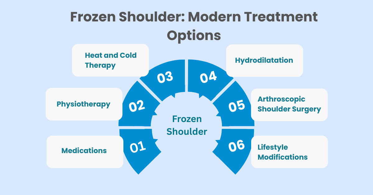 Frozen Shoulder: Modern Treatment Options
